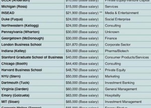 lowest-reported-mba-salaries