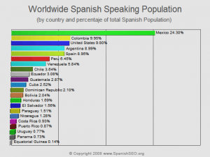 Χώρες που μιλούν Ισπανικά