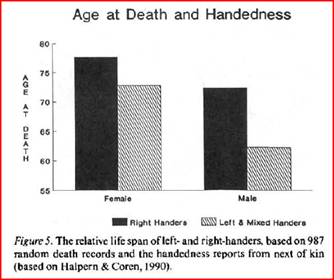 Έρευνα σε 987 τυχαίους θανάτους αντρών και γυναικών. // Δεξιόχειρες: σκούρο ραβδόγραμμα - Αριστερόχειρες: σκιασμένο ραβδόγραμμα