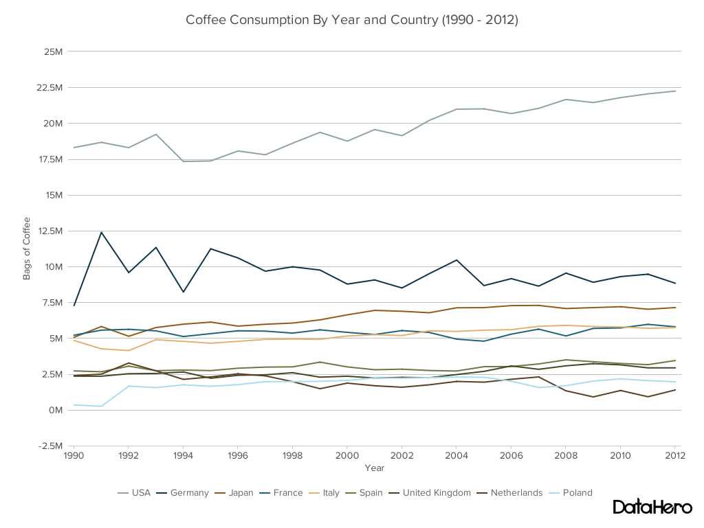 DataHero Coffee Consumption By Year and Country (1990 - 2012) (1)