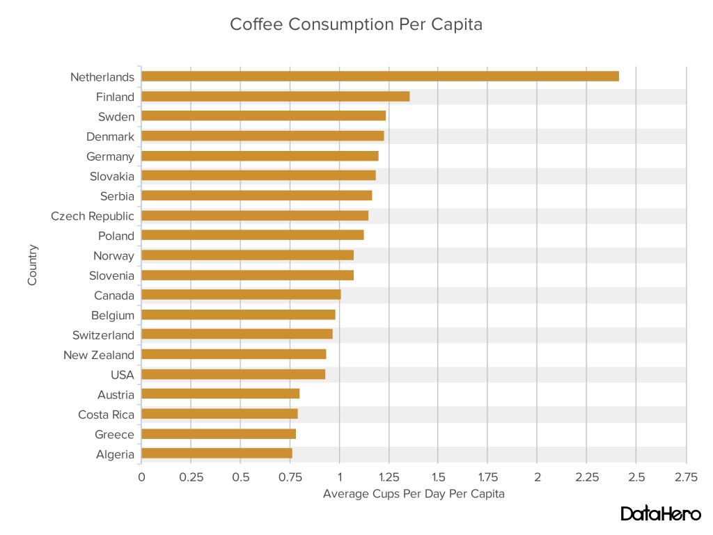 DataHero Coffee Consumption Per Capita